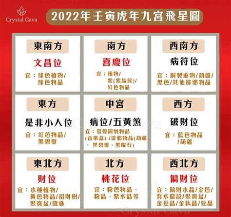 2022九宮|家居風水佈局2022！虎年流年吉凶方位＋旺桃花財運。